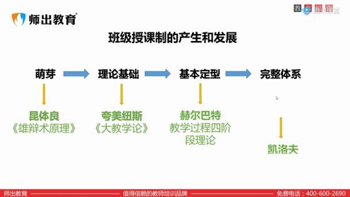 教育学7－教学：教学组织形式的演变过程剪辑