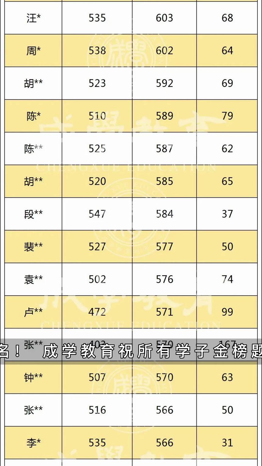 南京成学教育2022中考喜报